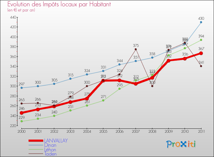 Evolution et montant des impôts locaux par Habitant pour LANVALLAY et les communes proches Comparaison des impôts locaux par habitant pour LANVALLAY et les communes voisines