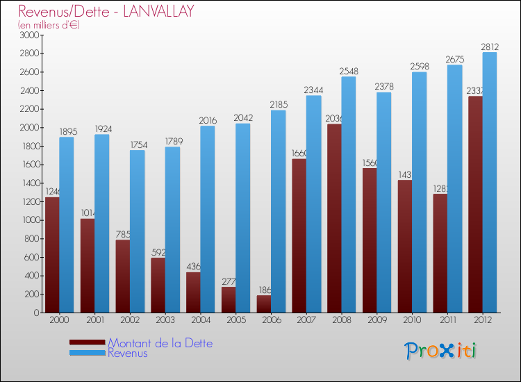 Evolution comparée de la dette et des revenus pour la commune de LANVALLAY de 2000 à 2012 Comparaison de la dette et des revenus pour LANVALLAY de 2000 à 2012