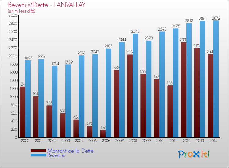 Evolution comparée de la dette et des revenus pour la commune de LANVALLAY de 2000 à 2014 Comparaison de la dette et des revenus pour LANVALLAY de 2000 à 2014