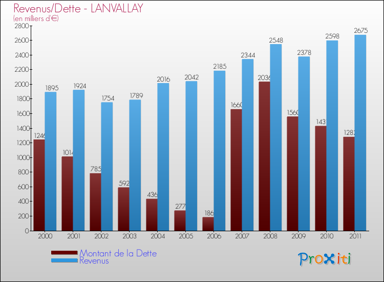 Evolution comparée de la dette et des revenus pour la commune de LANVALLAY de 2000 à 2011 Comparaison de la dette et des revenus pour LANVALLAY de 2000 à 2011