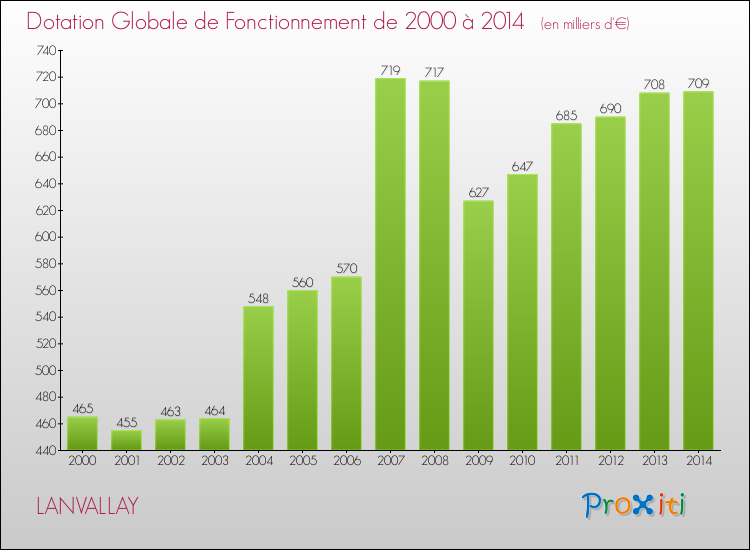 Evolution du montant de la Dotation Globale de Fonctionnement pour la commune de LANVALLAY de 2000 à 2014 Evolution du montant de la Dotation Globale de Fonctionnement pour LANVALLAY de 2000 à 2014