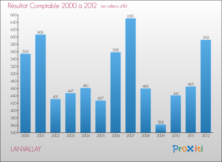 Evolution du résultat comptable pour la commune de LANVALLAY de 2000 à 2012 Evolution du résultat comptable pour LANVALLAY de 2000 à 2012