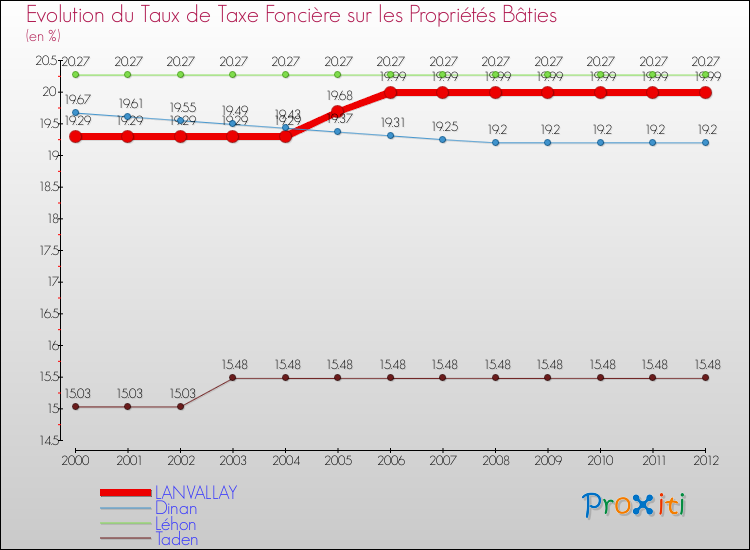 Evolution du taux de la taxe foncière sur le bati pour LANVALLAY et les communes proches de 2000 à 2012 Comparaison des taux de taxe foncière sur le bati pour LANVALLAY et les communes voisines de 2000 à 2012