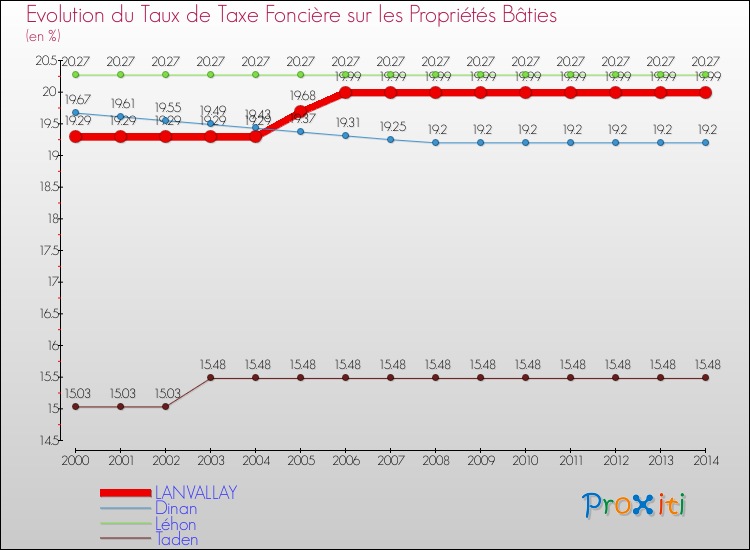 Evolution du taux de la taxe foncière sur le bati pour LANVALLAY et les communes proches de 2000 à 2014 Comparaison des taux de taxe foncière sur le bati pour LANVALLAY et les communes voisines de 2000 à 2014