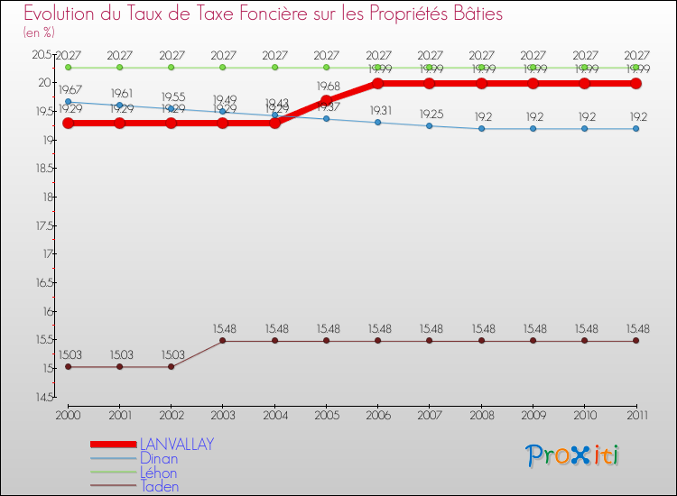Evolution du taux de la taxe foncière sur le bati pour LANVALLAY et les communes proches Comparaison des taux de taxe foncière sur le bati pour LANVALLAY et les communes voisines