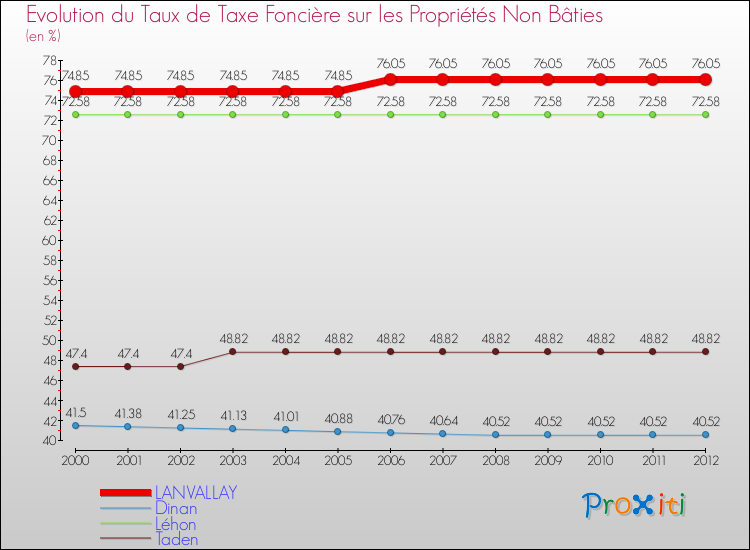 Evolution du taux de la taxe foncière sur les immeubles et terrains non batis pour LANVALLAY et les communes proches de 2000 à 2012 Comparaison des taux de la taxe foncière sur les immeubles et terrains non batis pour LANVALLAY et les communes voisines de 2000 à 2012