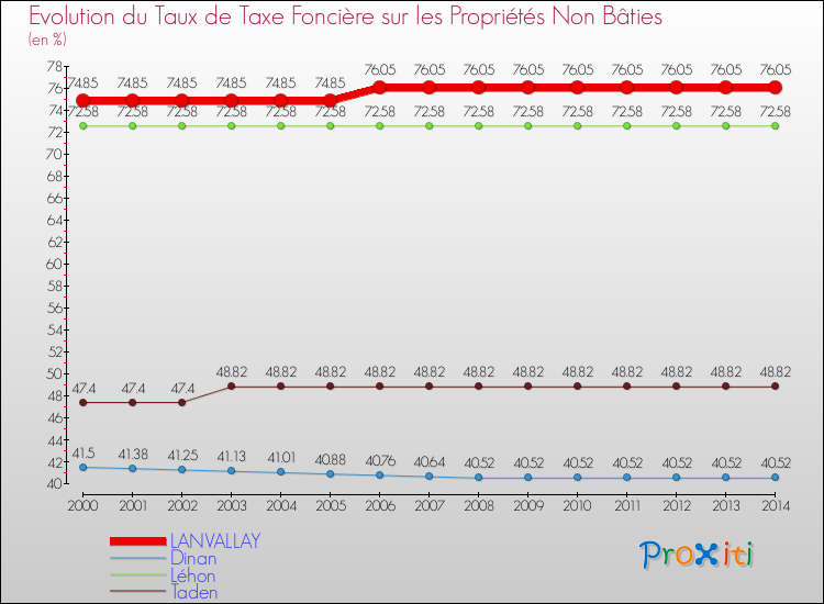 Evolution du taux de la taxe foncière sur les immeubles et terrains non batis pour LANVALLAY et les communes proches de 2000 à 2014 Comparaison des taux de la taxe foncière sur les immeubles et terrains non batis pour LANVALLAY et les communes voisines de 2000 à 2014