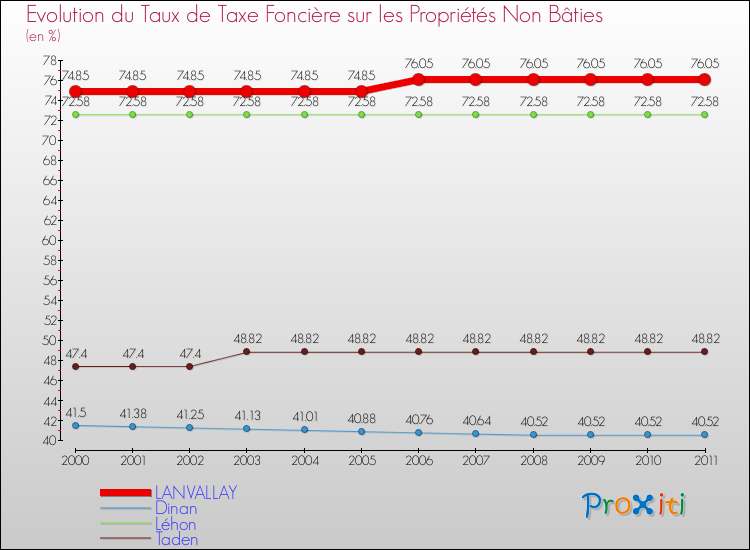 Evolution du taux de la taxe foncière sur les immeubles et terrains non batis pour LANVALLAY et les communes proches Comparaison des taux de la taxe foncière sur les immeubles et terrains non batis pour LANVALLAY et les communes voisines