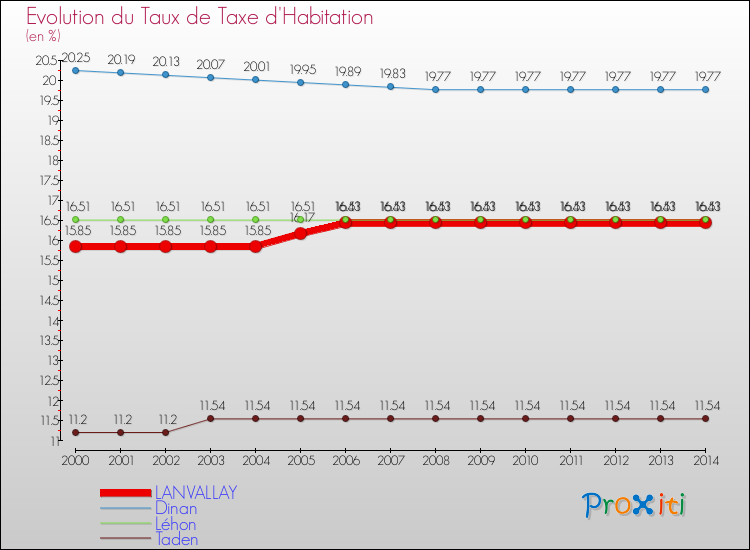 Evolution du taux de la taxe d'habitation pour LANVALLAY et les communes proches de 2000 à 2014 Comparaison des taux de la taxe d'habitation pour LANVALLAY et les communes voisines de 2000 à 2014