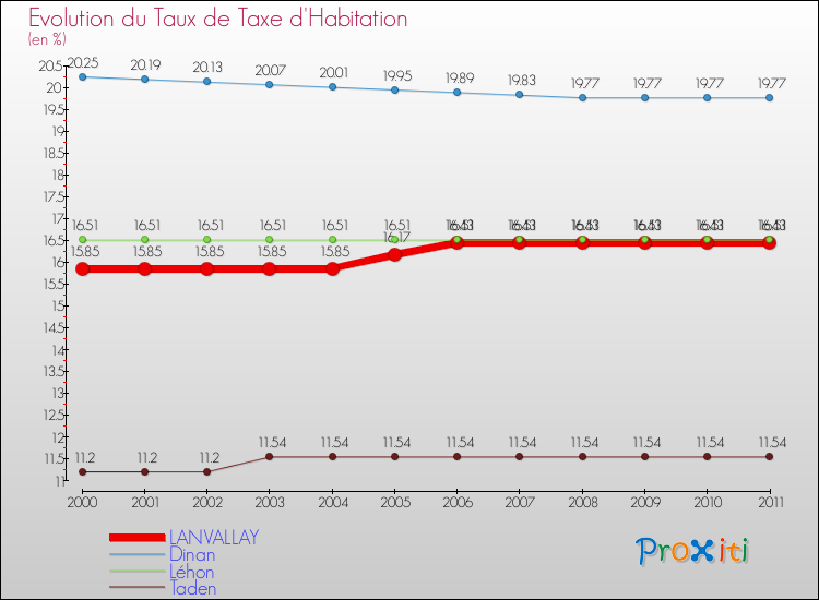 Evolution du taux de la taxe d'habitation pour LANVALLAY et les communes proches Comparaison des taux de la taxe d'habitation pour LANVALLAY et les communes voisines