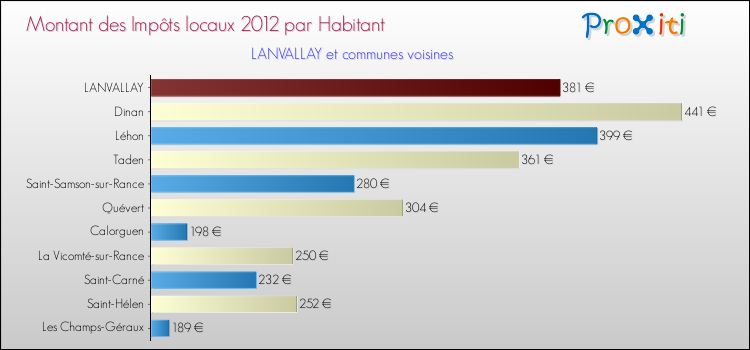 Montant des impôts locaux par Habitant pour LANVALLAY et les communes proches Comparaison des impôts locaux par habitant pour LANVALLAY et les communes voisines