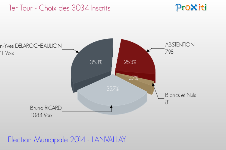 Résultats par rapport aux inscrits au 1er Tour des Elections Municipales 2014 de la commune de LANVALLAY Elections Municipales 2014 - Résultats par rapport aux inscrits au 1er Tour pour la commune de LANVALLAY