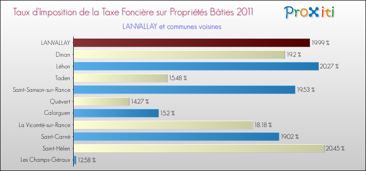 Taux d'imposition de la taxe foncière sur le bati 2011 pour LANVALLAY et les communes proches Comparaison des taux d'imposition de la taxe foncière sur le bati 2011 pour LANVALLAY et les communes voisines