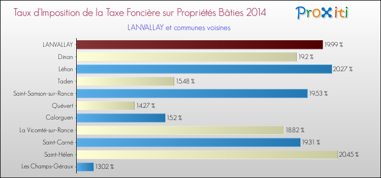 Taux d'imposition de la taxe foncière sur le bati 2014 pour LANVALLAY et les communes proches Comparaison des taux d'imposition de la taxe foncière sur le bati 2014 pour LANVALLAY et les communes voisines