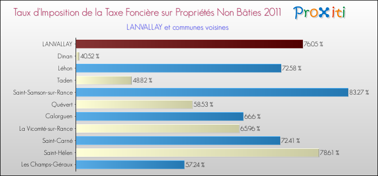 Taux d'imposition de la taxe foncière sur les immeubles et terrains non batis 2011 pour LANVALLAY et les communes proches Comparaison des taux d'imposition de la taxe foncière sur les immeubles et terrains non batis 2011 pour LANVALLAY et les communes voisines
