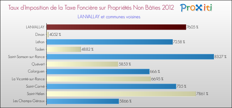 Taux d'imposition de la taxe foncière sur les immeubles et terrains non batis 2012 pour LANVALLAY et les communes proches Comparaison des taux d'imposition de la taxe foncière sur les immeubles et terrains non batis 2012 pour LANVALLAY et les communes voisines
