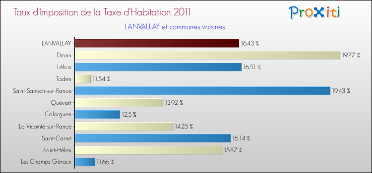 Taux d'imposition de la taxe d'habitation 2011 pour LANVALLAY et les communes proches Comparaison des taux d'imposition de la taxe d'habitation 2011 pour LANVALLAY et les communes voisines