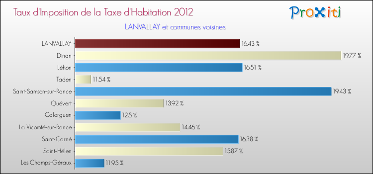 Taux d'imposition de la taxe d'habitation 2012 pour LANVALLAY et les communes proches Comparaison des taux d'imposition de la taxe d'habitation 2012 pour LANVALLAY et les communes voisines