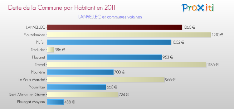 Dette par habitant de la commune en 2011 pour LANVELLEC et les communes proches Comparaison de la dette par habitant de la commune en 2011 pour LANVELLEC et les communes voisines
