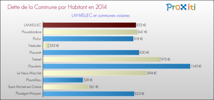 Dette par habitant de la commune en 2014 pour LANVELLEC et les communes proches Comparaison de la dette par habitant de la commune en 2014 pour LANVELLEC et les communes voisines