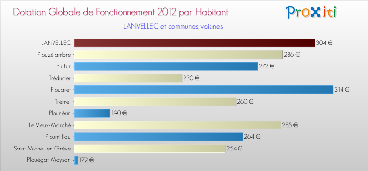 Montant des dotations globales de fonctionnement DGF par Habitant pour LANVELLEC et les communes proches Comparaison des des dotations globales de fonctionnement DGF par habitant pour LANVELLEC et les communes voisines