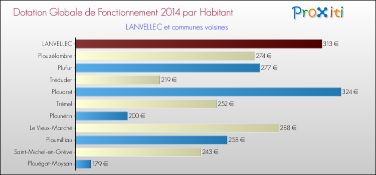Montant des dotations globales de fonctionnement DGF par Habitant pour LANVELLEC et les communes proches en 2014. Comparaison des des dotations globales de fonctionnement DGF par habitant pour LANVELLEC et les communes voisines en 2014.