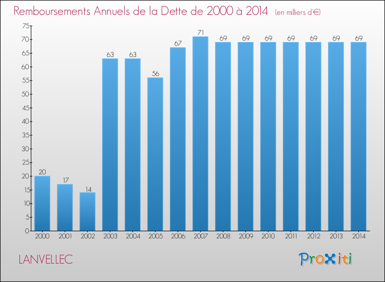 Evolution de l'annuité de la dette pour la commune de LANVELLEC de 2000 à 2014 Annuités de la dette pour LANVELLEC de 2000 à 2014