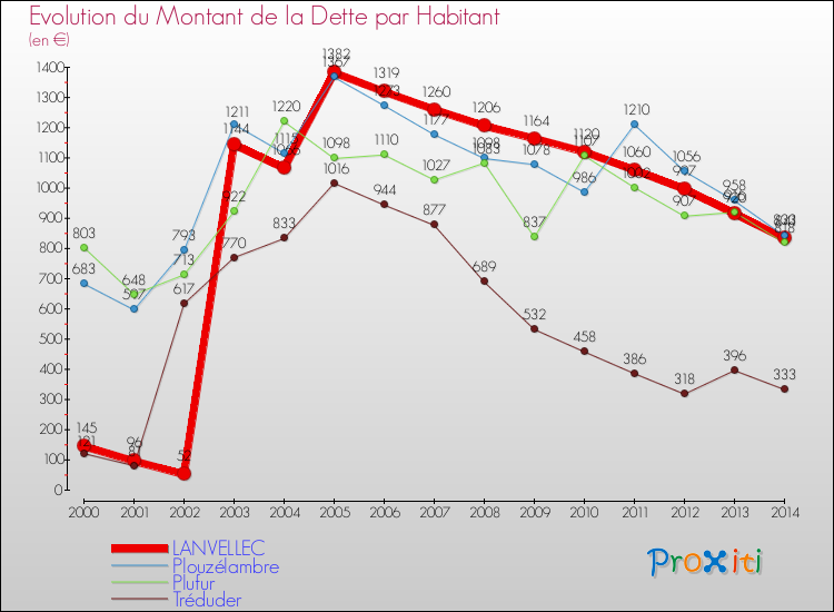 Evolution de la dette par habitant pour la commune de LANVELLEC et les communes proches de 2000 à 2014 Comparaison de la dette par habitant pour LANVELLEC et les communes voisines de 2000 à 2014
