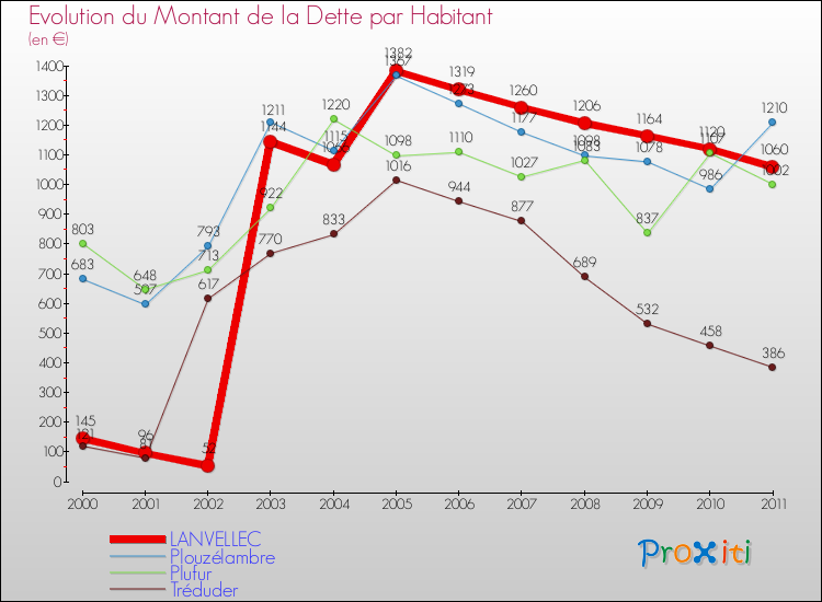 Evolution de la dette par habitant pour la commune de LANVELLEC et les communes proches Comparaison de la dette par habitant pour LANVELLEC et les communes voisines