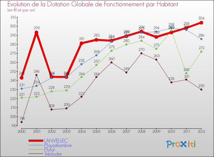 Evolution et montant de la dotation globale de fonctionnement par Habitant pour LANVELLEC et les communes proches Comparaison des dotations globales de fonctionnement par habitant pour LANVELLEC et les communes voisines