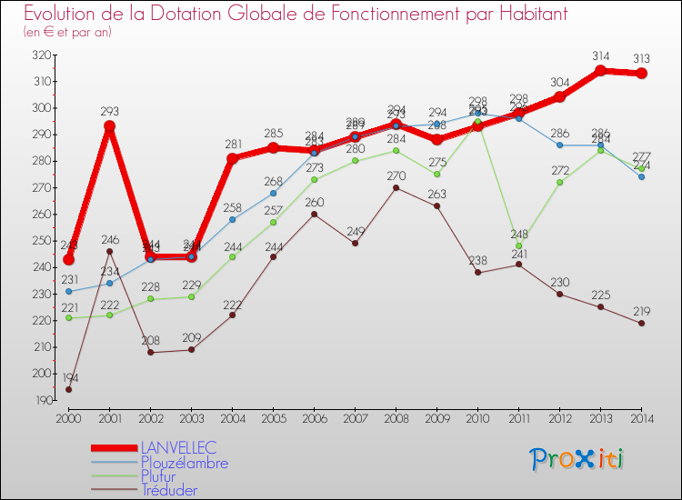Evolution et montant de la dotation globale de fonctionnement par Habitant pour LANVELLEC et les communes proches de 2000 à 2014. Comparaison des dotations globales de fonctionnement par habitant pour LANVELLEC et les communes voisines de 2000 à 2014.
