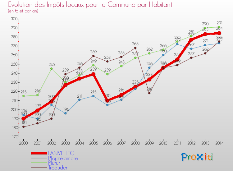 Evolution et montant des impôts locaux par Habitant pour LANVELLEC et les communes proches de 2000 à 2014 Comparaison des impôts locaux par habitant pour LANVELLEC et les communes voisines de 2000 à 2014