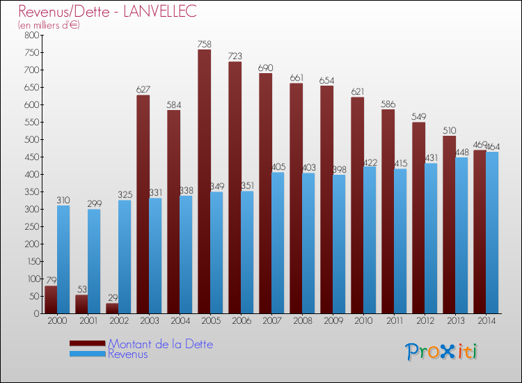 Evolution comparée de la dette et des revenus pour la commune de LANVELLEC de 2000 à 2014 Comparaison de la dette et des revenus pour LANVELLEC de 2000 à 2014