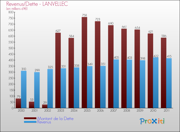 Evolution comparée de la dette et des revenus pour la commune de LANVELLEC de 2000 à 2011 Comparaison de la dette et des revenus pour LANVELLEC de 2000 à 2011