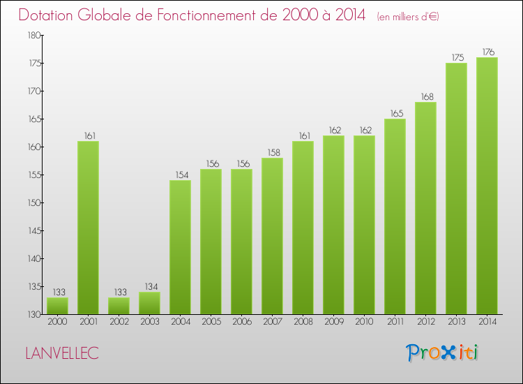 Evolution du montant de la Dotation Globale de Fonctionnement pour la commune de LANVELLEC de 2000 à 2014 Evolution du montant de la Dotation Globale de Fonctionnement pour LANVELLEC de 2000 à 2014
