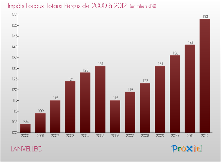 Evolution des Impôts Locaux pour la commune de LANVELLEC de 2000 à 2012 Evolution des Impôts Locaux pour LANVELLEC de 2000 à 2012