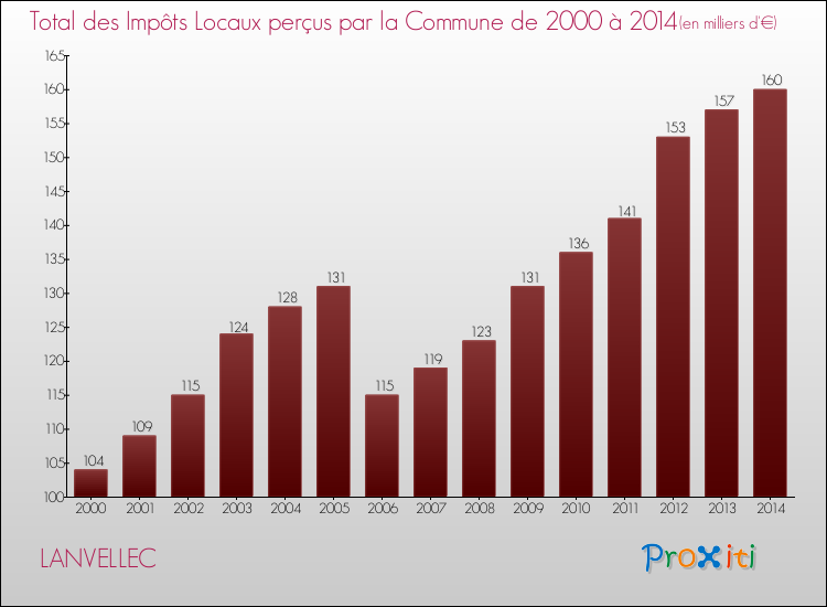 Evolution des Impôts Locaux pour la commune de LANVELLEC de 2000 à 2014 Evolution des Impôts Locaux pour LANVELLEC de 2000 à 2014