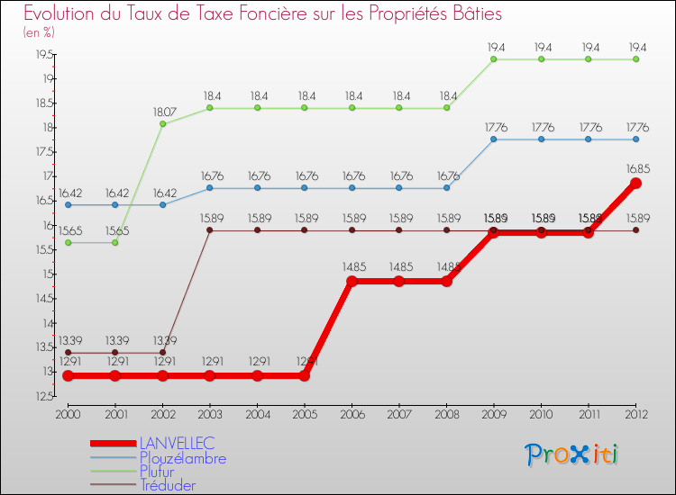 Evolution du taux de la taxe foncière sur le bati pour LANVELLEC et les communes proches de 2000 à 2012 Comparaison des taux de taxe foncière sur le bati pour LANVELLEC et les communes voisines de 2000 à 2012
