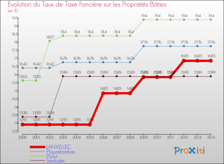 Evolution du taux de la taxe foncière sur le bati pour LANVELLEC et les communes proches de 2000 à 2014 Comparaison des taux de taxe foncière sur le bati pour LANVELLEC et les communes voisines de 2000 à 2014