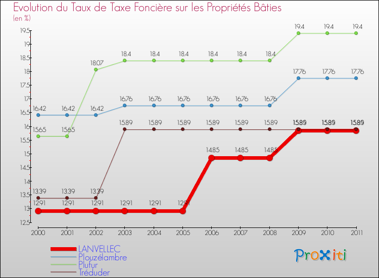 Evolution du taux de la taxe foncière sur le bati pour LANVELLEC et les communes proches Comparaison des taux de taxe foncière sur le bati pour LANVELLEC et les communes voisines