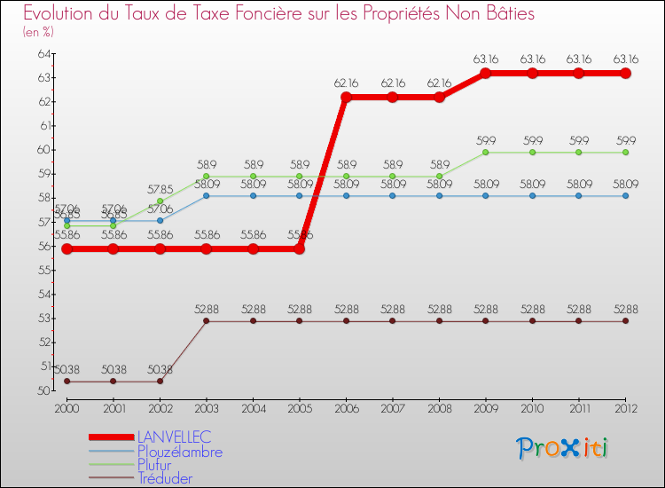 Evolution du taux de la taxe foncière sur les immeubles et terrains non batis pour LANVELLEC et les communes proches de 2000 à 2012 Comparaison des taux de la taxe foncière sur les immeubles et terrains non batis pour LANVELLEC et les communes voisines de 2000 à 2012