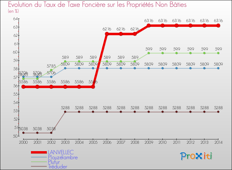 Evolution du taux de la taxe foncière sur les immeubles et terrains non batis pour LANVELLEC et les communes proches de 2000 à 2014 Comparaison des taux de la taxe foncière sur les immeubles et terrains non batis pour LANVELLEC et les communes voisines de 2000 à 2014
