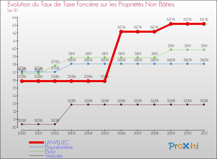 Evolution du taux de la taxe foncière sur les immeubles et terrains non batis pour LANVELLEC et les communes proches Comparaison des taux de la taxe foncière sur les immeubles et terrains non batis pour LANVELLEC et les communes voisines