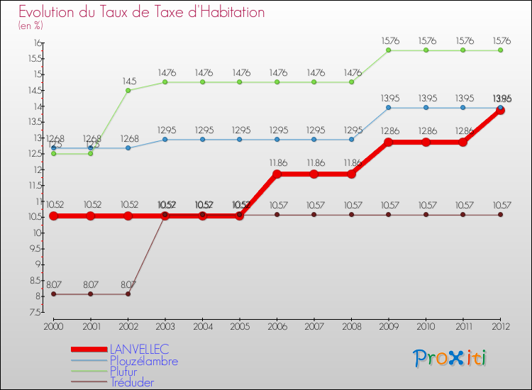 Evolution du taux de la taxe d'habitation pour LANVELLEC et les communes proches Comparaison des taux de la taxe d'habitation pour LANVELLEC et les communes voisines