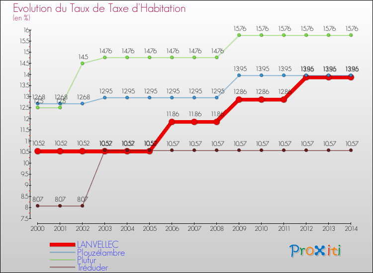 Evolution du taux de la taxe d'habitation pour LANVELLEC et les communes proches de 2000 à 2014 Comparaison des taux de la taxe d'habitation pour LANVELLEC et les communes voisines de 2000 à 2014
