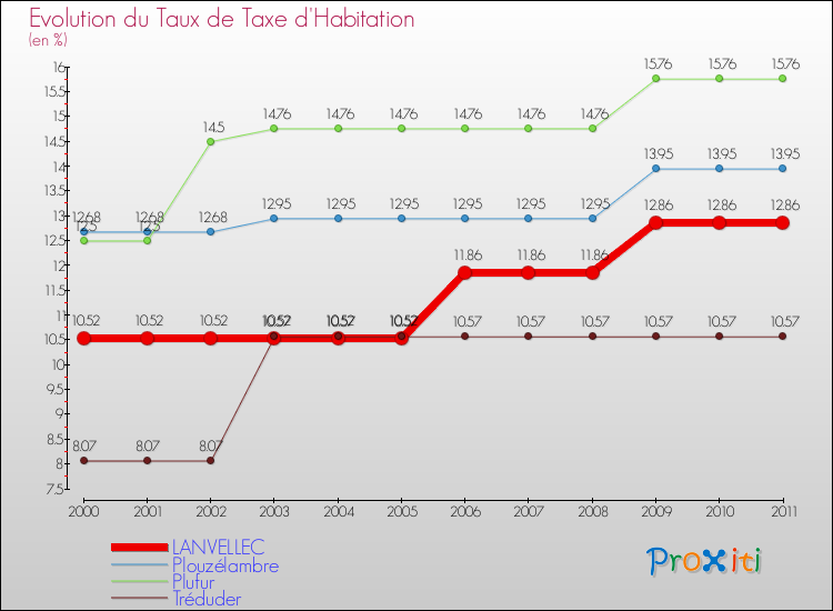 Evolution du taux de la taxe d'habitation pour LANVELLEC et les communes proches Comparaison des taux de la taxe d'habitation pour LANVELLEC et les communes voisines