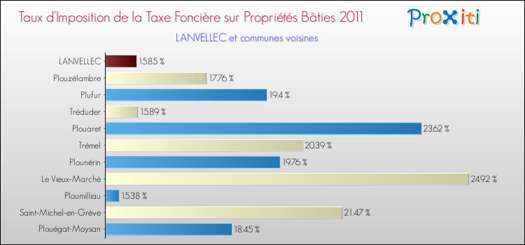 Taux d'imposition de la taxe foncière sur le bati 2011 pour LANVELLEC et les communes proches Comparaison des taux d'imposition de la taxe foncière sur le bati 2011 pour LANVELLEC et les communes voisines