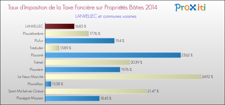 Taux d'imposition de la taxe foncière sur le bati 2014 pour LANVELLEC et les communes proches Comparaison des taux d'imposition de la taxe foncière sur le bati 2014 pour LANVELLEC et les communes voisines