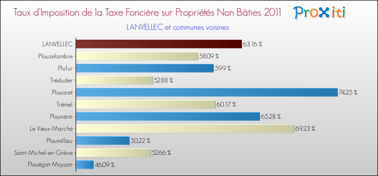 Taux d'imposition de la taxe foncière sur les immeubles et terrains non batis 2011 pour LANVELLEC et les communes proches Comparaison des taux d'imposition de la taxe foncière sur les immeubles et terrains non batis 2011 pour LANVELLEC et les communes voisines