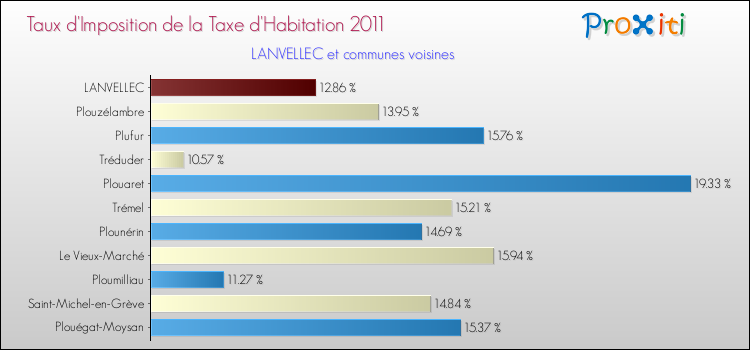 Taux d'imposition de la taxe d'habitation 2011 pour LANVELLEC et les communes proches Comparaison des taux d'imposition de la taxe d'habitation 2011 pour LANVELLEC et les communes voisines